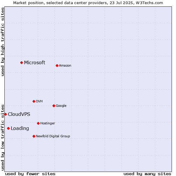 Market position of Microsoft vs. Loading vs. CloudVPS