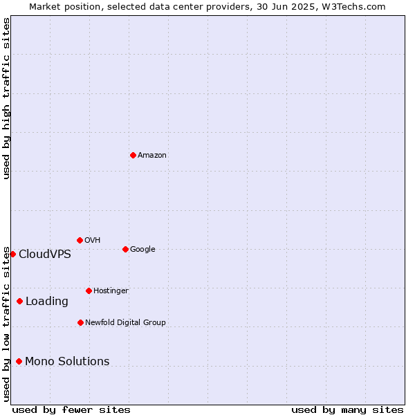 Market position of Loading vs. Mono Solutions vs. CloudVPS