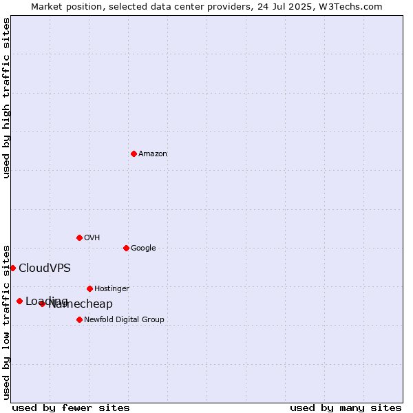 Market position of Namecheap vs. Loading vs. CloudVPS