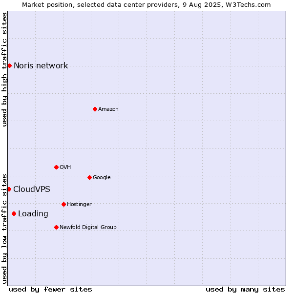 Market position of Loading vs. Noris network vs. CloudVPS