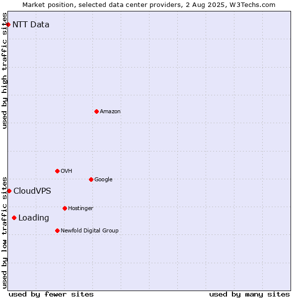 Market position of Loading vs. CloudVPS vs. NTT Data
