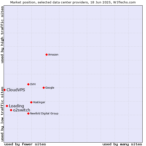Market position of o2switch vs. Loading vs. CloudVPS