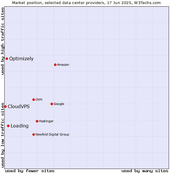 Market position of Loading vs. Optimizely vs. CloudVPS