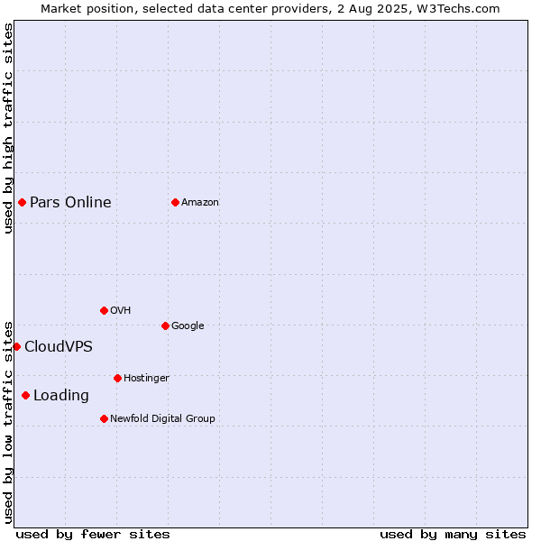 Market position of Loading vs. Pars Online vs. CloudVPS