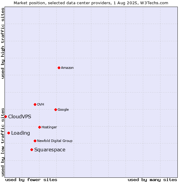 Market position of Squarespace vs. Loading vs. CloudVPS