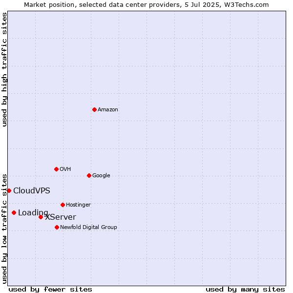Market position of XServer vs. Loading vs. CloudVPS