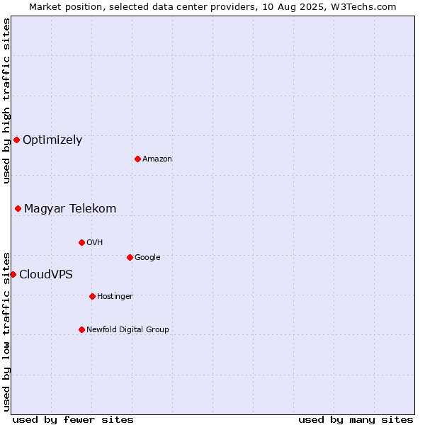 Market position of Magyar Telekom vs. Optimizely vs. CloudVPS