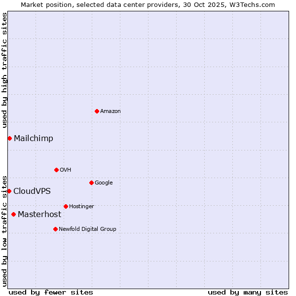 Market position of Masterhost vs. Mailchimp vs. CloudVPS