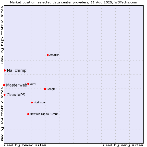 Market position of Mailchimp vs. CloudVPS vs. Masterweb