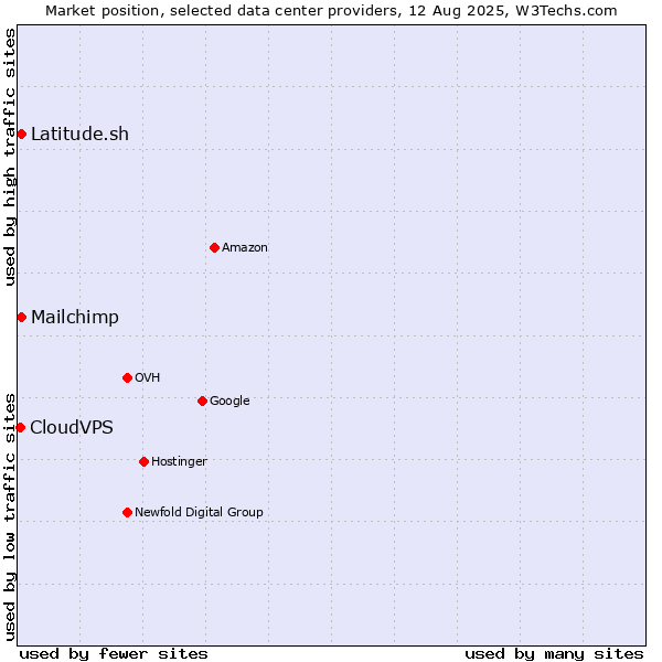 Market position of Latitude.sh vs. Mailchimp vs. CloudVPS