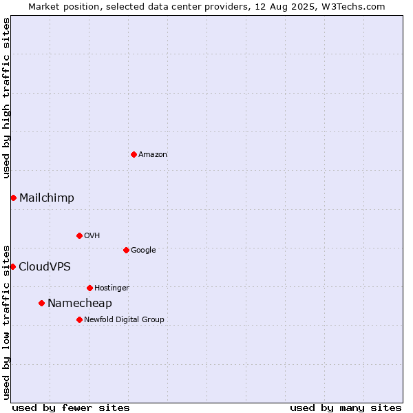 Market position of Namecheap vs. Mailchimp vs. CloudVPS