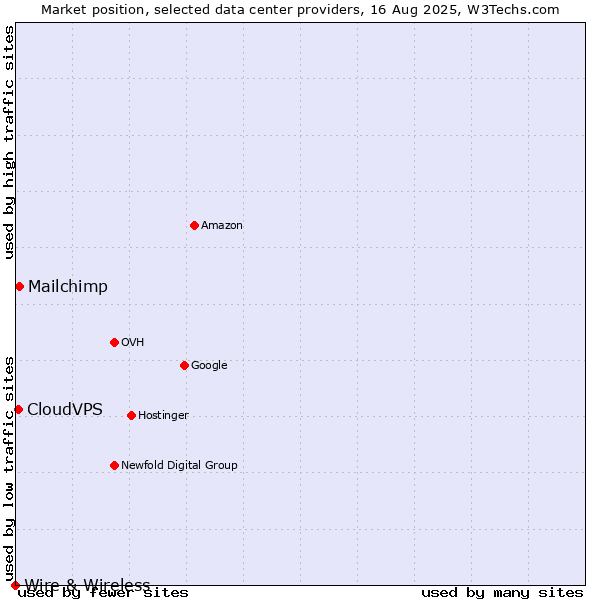Market position of Mailchimp vs. CloudVPS vs. Wire & Wireless
