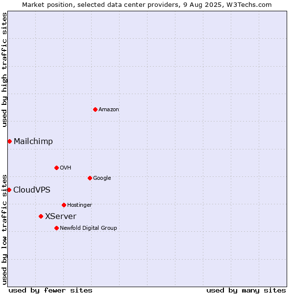 Market position of XServer vs. Mailchimp vs. CloudVPS