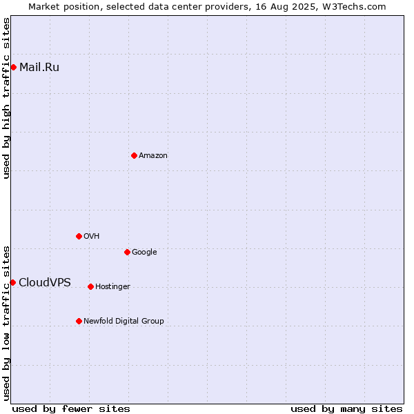 Market position of Mail.Ru vs. CloudVPS