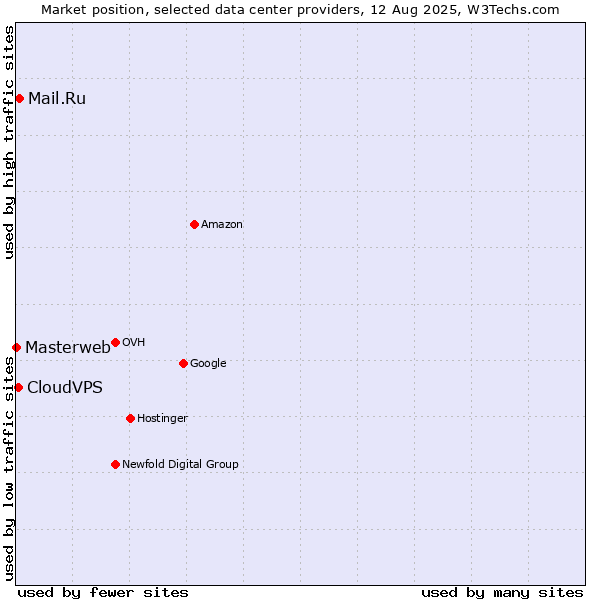 Market position of Mail.Ru vs. CloudVPS vs. Masterweb