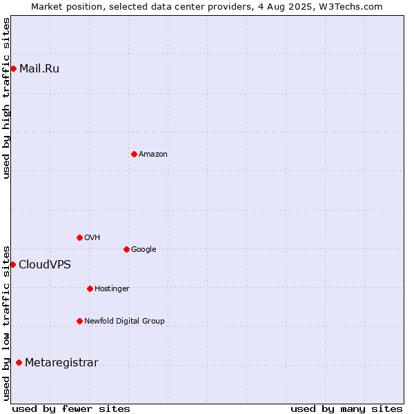 Market position of Metaregistrar vs. Mail.Ru vs. CloudVPS