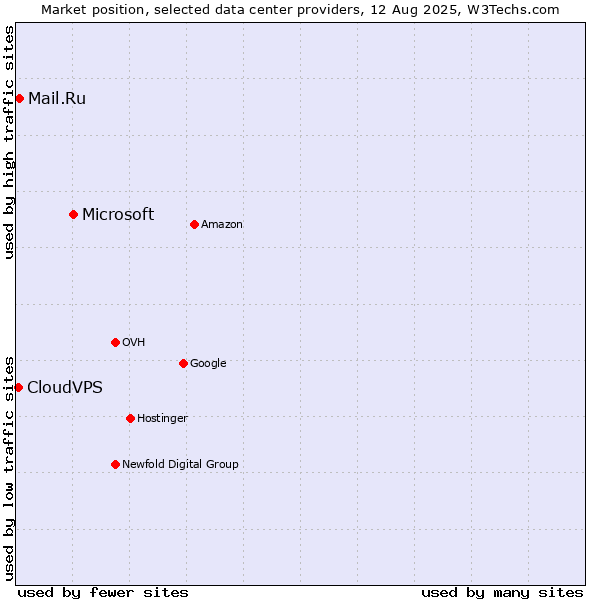 Market position of Microsoft vs. Mail.Ru vs. CloudVPS