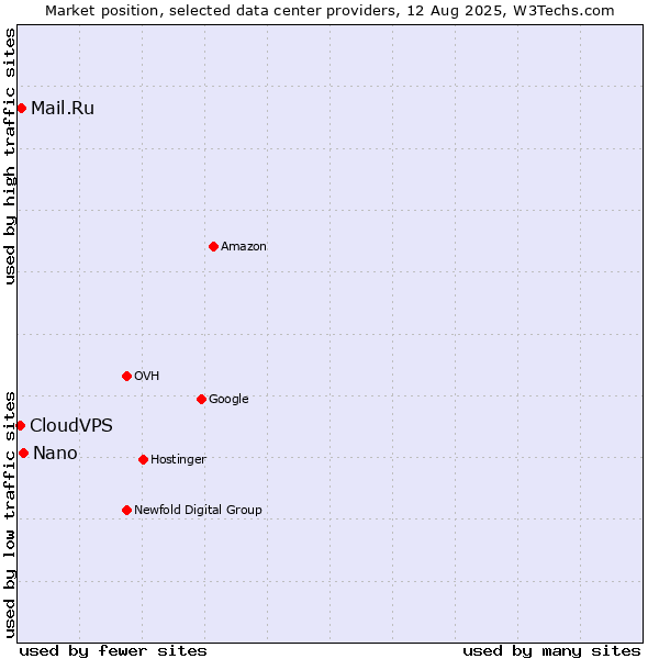 Market position of Nano vs. Mail.Ru vs. CloudVPS