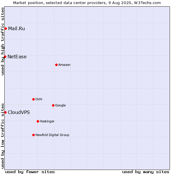 Market position of Mail.Ru vs. CloudVPS vs. NetEase