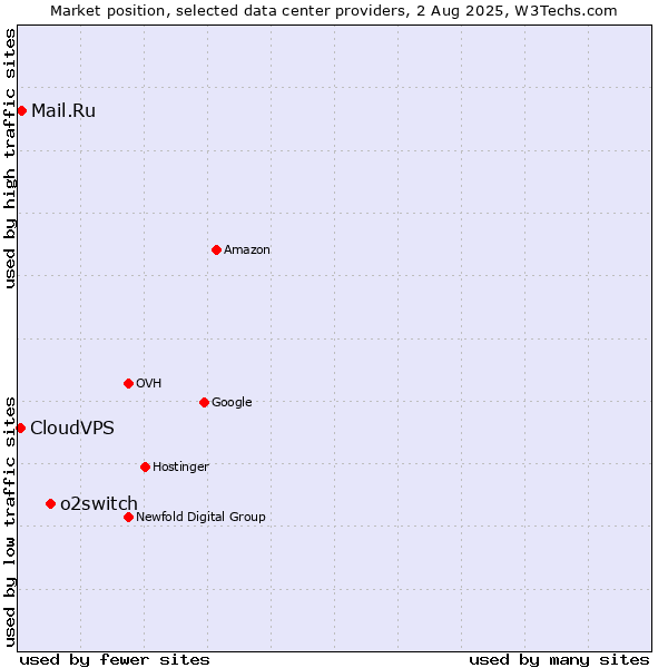 Market position of o2switch vs. Mail.Ru vs. CloudVPS