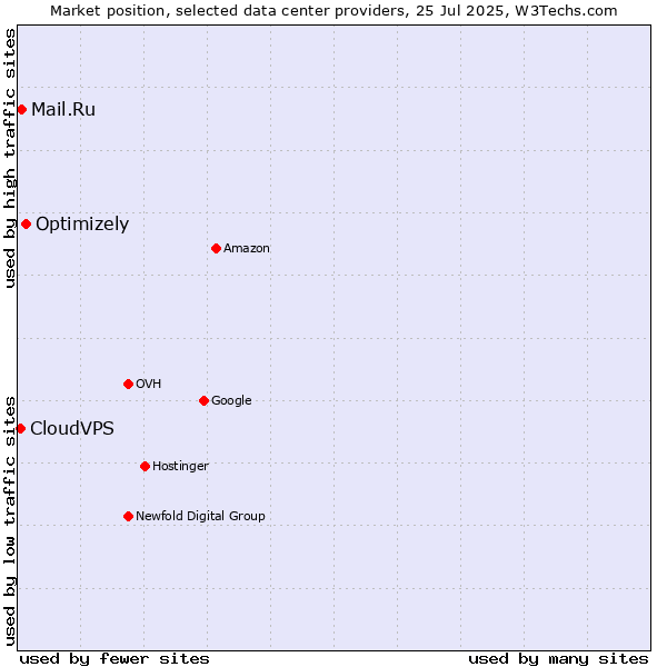 Market position of Optimizely vs. Mail.Ru vs. CloudVPS