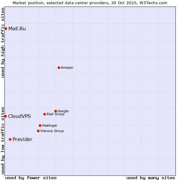Market position of Previder vs. Mail.Ru vs. CloudVPS