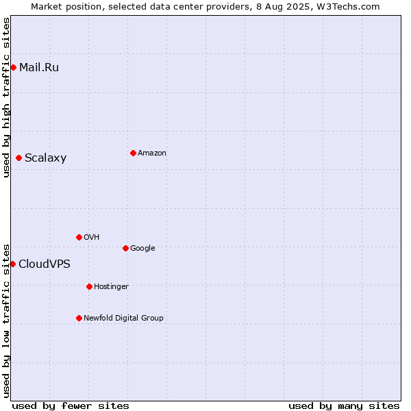 Market position of Scalaxy vs. Mail.Ru vs. CloudVPS