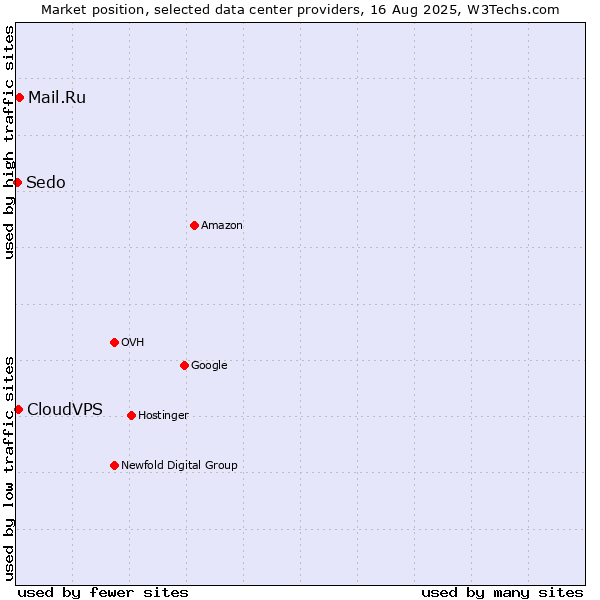 Market position of Mail.Ru vs. CloudVPS vs. Sedo