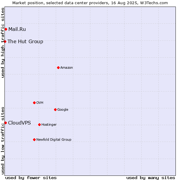 Market position of Mail.Ru vs. CloudVPS vs. The Hut Group
