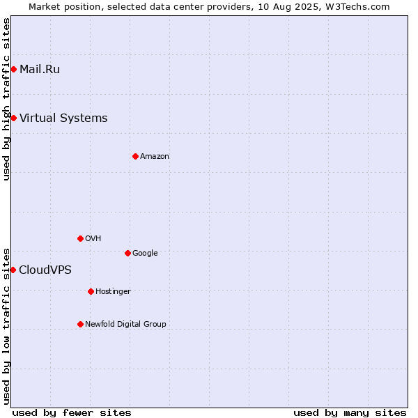 Market position of Mail.Ru vs. Virtual Systems vs. CloudVPS