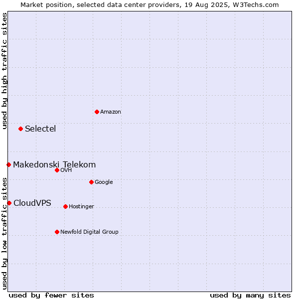 Market position of Selectel vs. CloudVPS vs. Makedonski Telekom