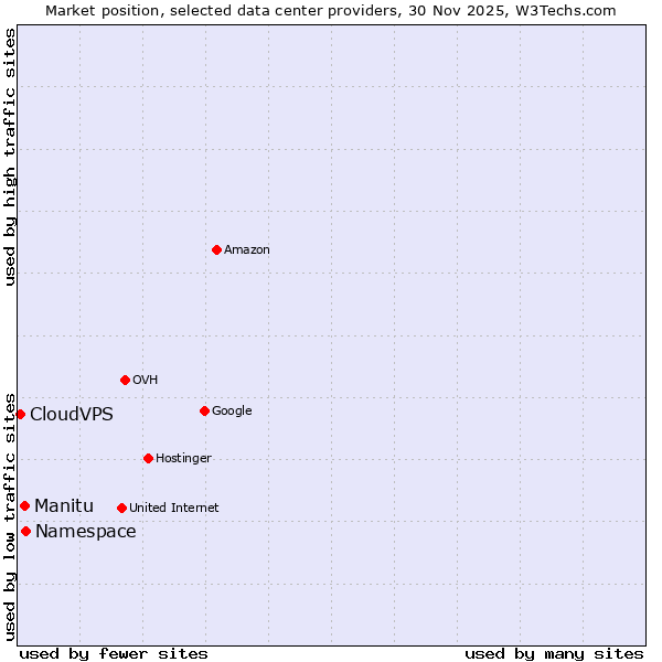 Market position of Namespace vs. Manitu vs. CloudVPS
