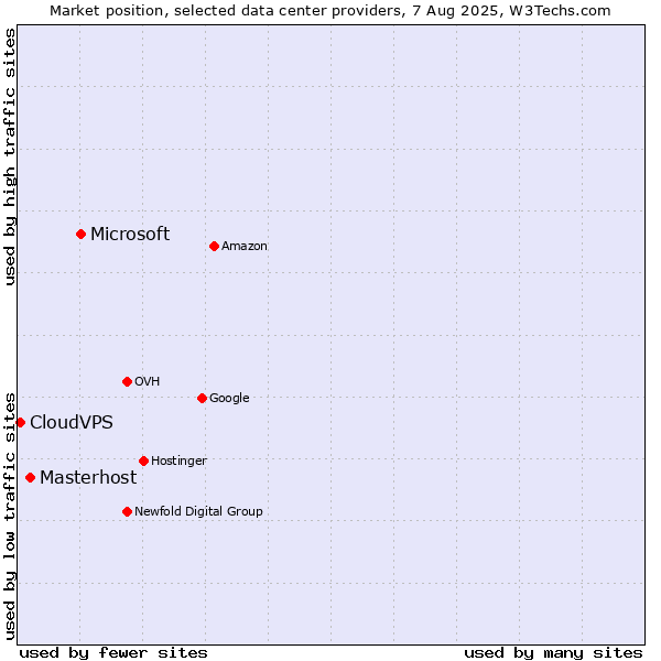 Market position of Microsoft vs. Masterhost vs. CloudVPS
