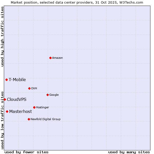 Market position of Masterhost vs. T-Mobile vs. CloudVPS
