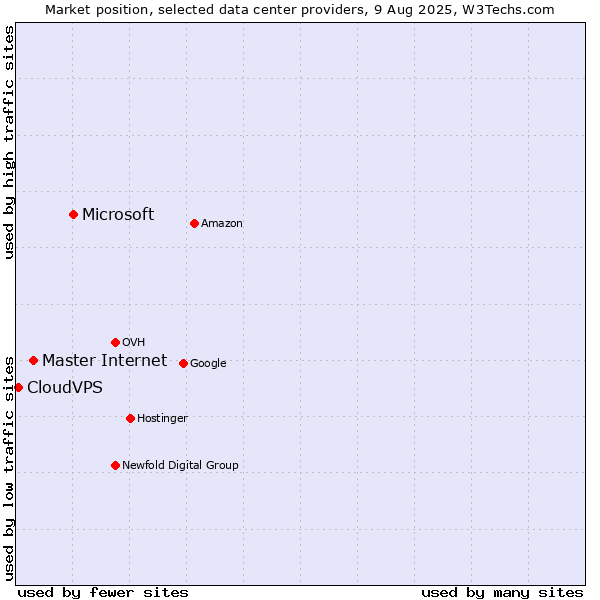 Market position of Microsoft vs. Master Internet vs. CloudVPS