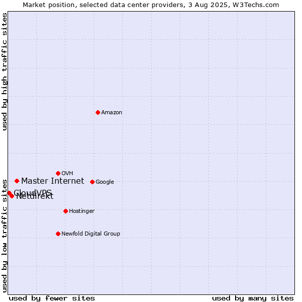 Market position of Master Internet vs. Netdirekt vs. CloudVPS