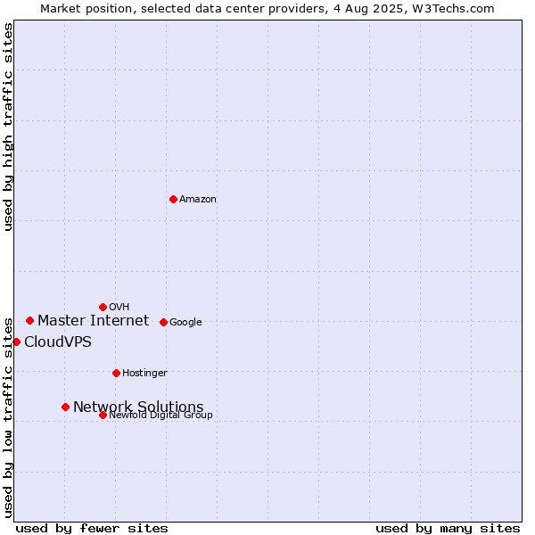 Market position of Network Solutions vs. Master Internet vs. CloudVPS