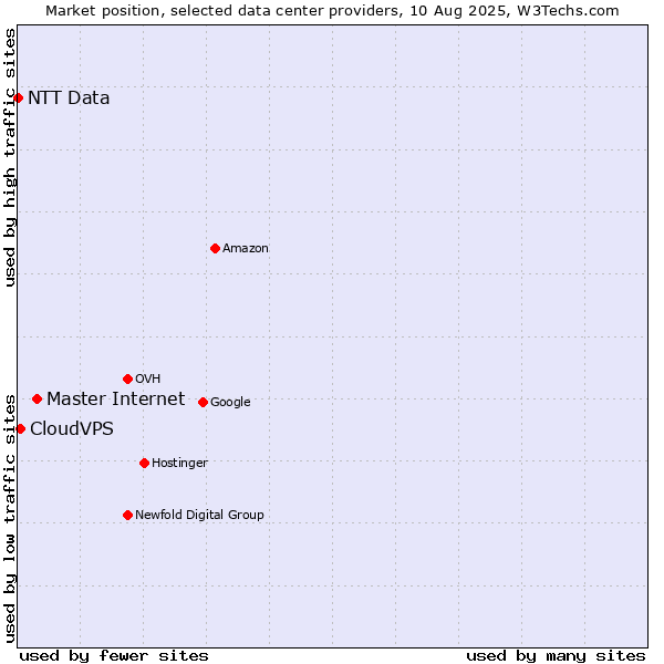 Market position of Master Internet vs. CloudVPS vs. NTT Data