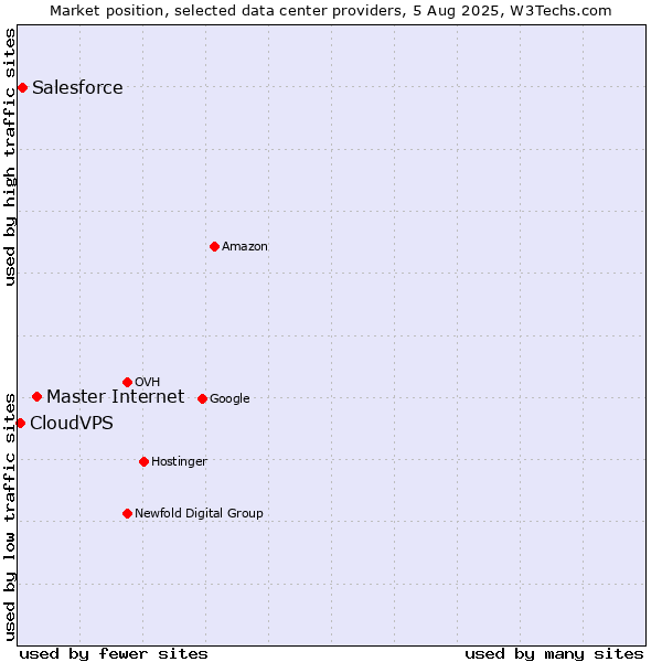 Market position of Master Internet vs. Salesforce vs. CloudVPS