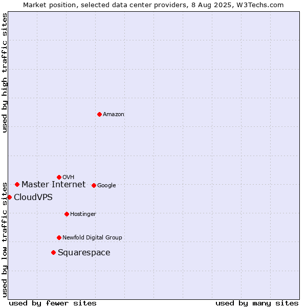 Market position of Squarespace vs. Master Internet vs. CloudVPS