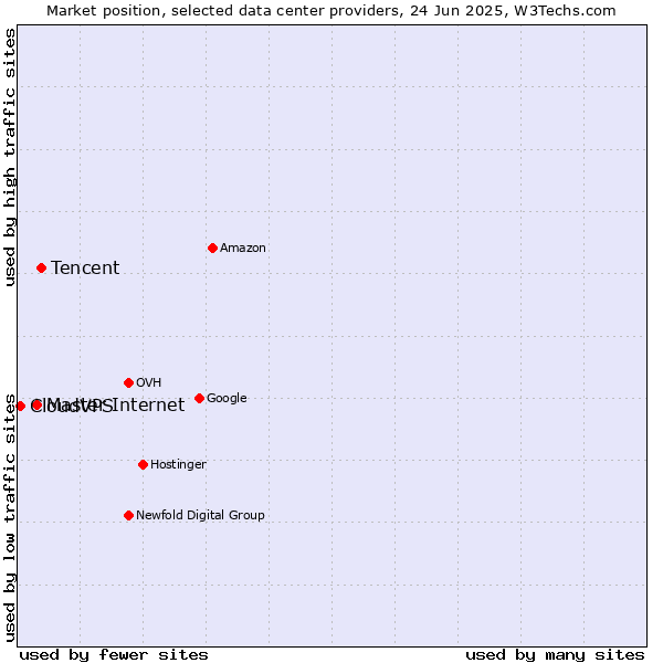 Market position of Tencent vs. Master Internet vs. CloudVPS