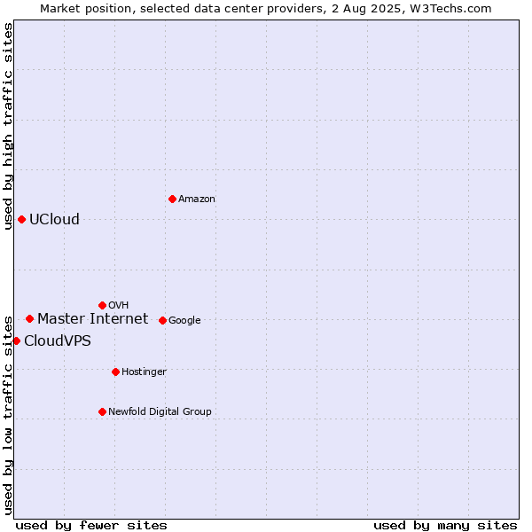 Market position of Master Internet vs. UCloud vs. CloudVPS