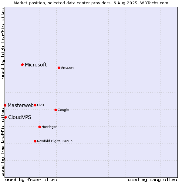 Market position of Microsoft vs. CloudVPS vs. Masterweb