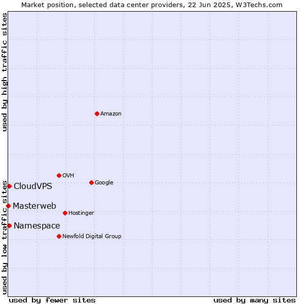 Market position of CloudVPS vs. Namespace vs. Masterweb