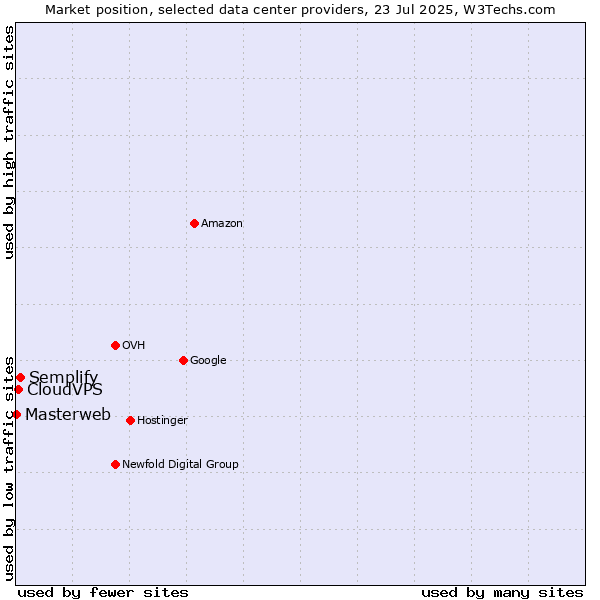 Market position of Semplify vs. CloudVPS vs. Masterweb