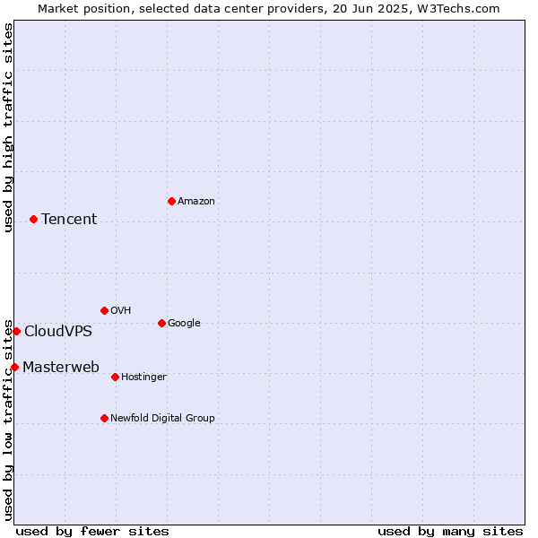 Market position of Tencent vs. CloudVPS vs. Masterweb