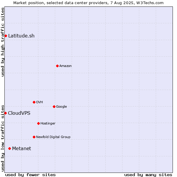 Market position of Metanet vs. Latitude.sh vs. CloudVPS