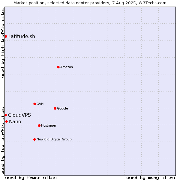 Market position of Nano vs. Latitude.sh vs. CloudVPS