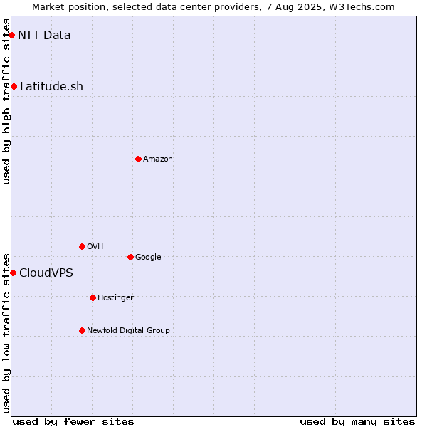 Market position of Latitude.sh vs. CloudVPS vs. NTT Data