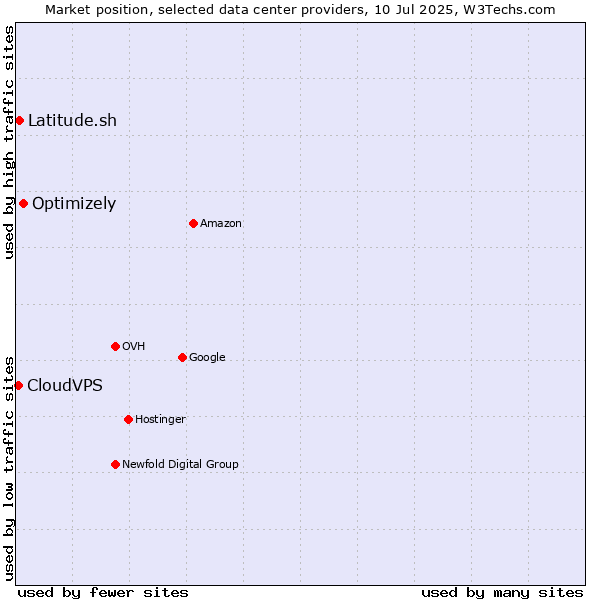 Market position of Optimizely vs. Latitude.sh vs. CloudVPS